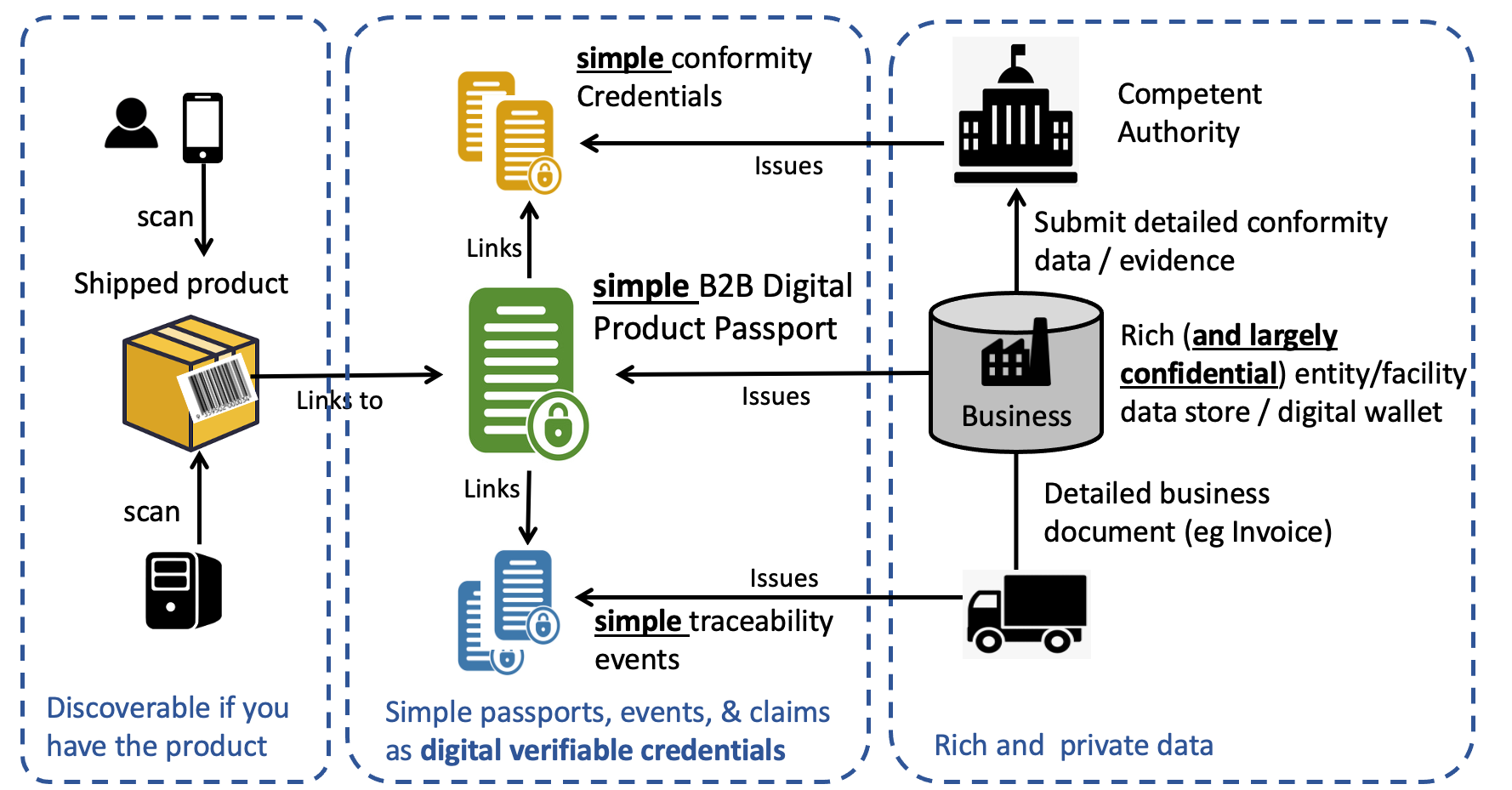 Architecture for issuer