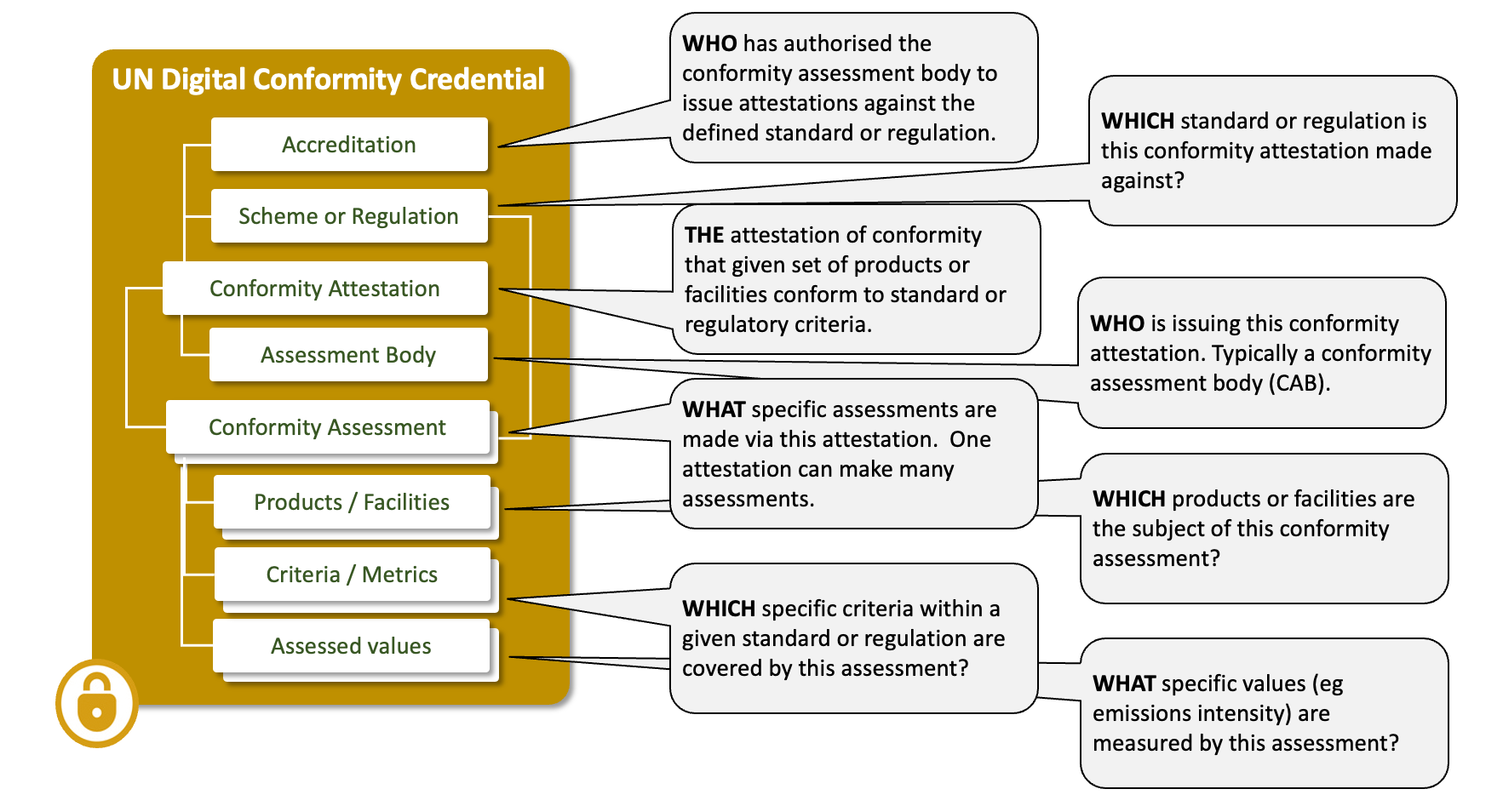 Conformity Credential