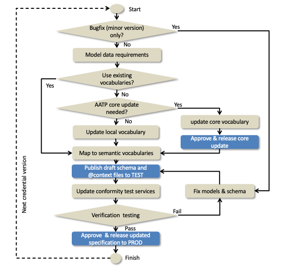 Development Process